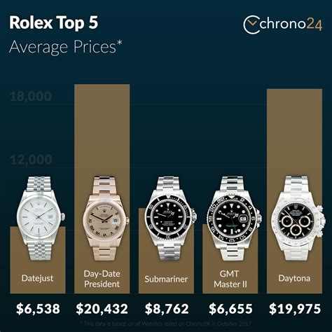 how many rolex watches are sold in a year|rolex used prices chart.